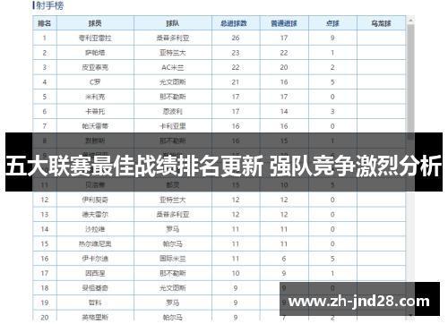 五大联赛最佳战绩排名更新 强队竞争激烈分析 五大联赛最佳战绩排名更新 强队竞争激烈分析