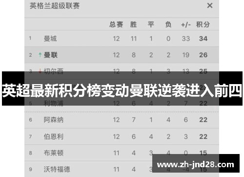 英超最新积分榜变动曼联逆袭进入前四